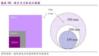 中国芯片产业深度分析报告 一文看懂国产芯片现状